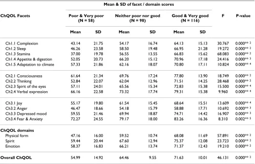 Table 10: Differences between facet and domain scores in subjects of different self reported health status adjusted for gender and age