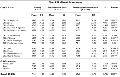 Table 11: Differences between facet and domain scores in subjects of different disease conditions adjusted for gender and age