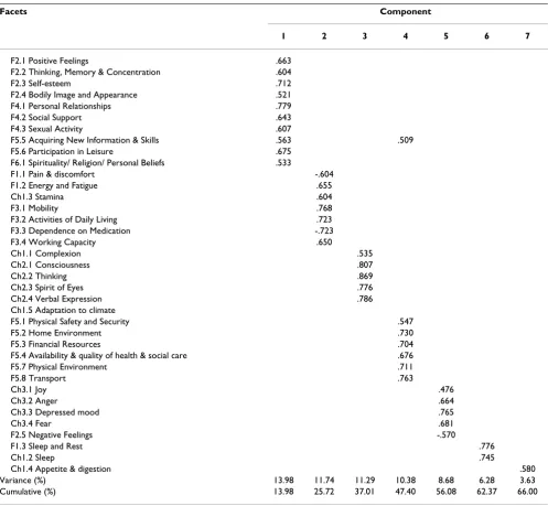 Table 12: Exploratory Factor analysis on the 24 facets of WHOQOL-100 and the 13 facets of ChQOL