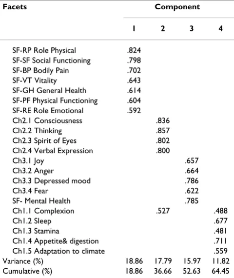 Table 13: Factor analysis of the 8 facets of SF-36 and the 13 facets of ChQOL
