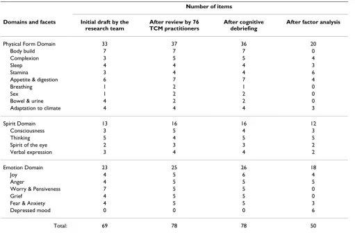 Table 1: Number of items under the facets in various stage of development