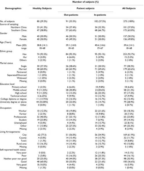 Table 2: Demographic characteristic of the sample of the field test