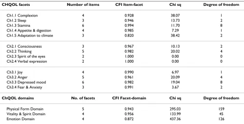 Table 3: Structure fitness of facets, domain and the overall structure