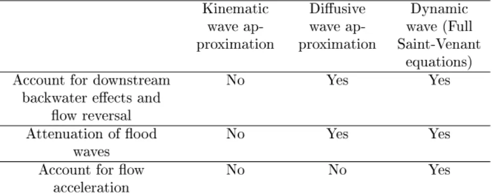 Table 2.1: Overview of some characteristics of various approximations of the Saint-Venant equations (Adeyemo, 2007).