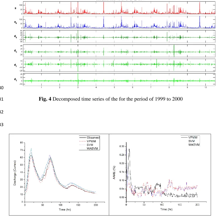 Fig. 5 Routed hydrograph and AARE for flood event 1 using VPMM, SVM and WASVM. 