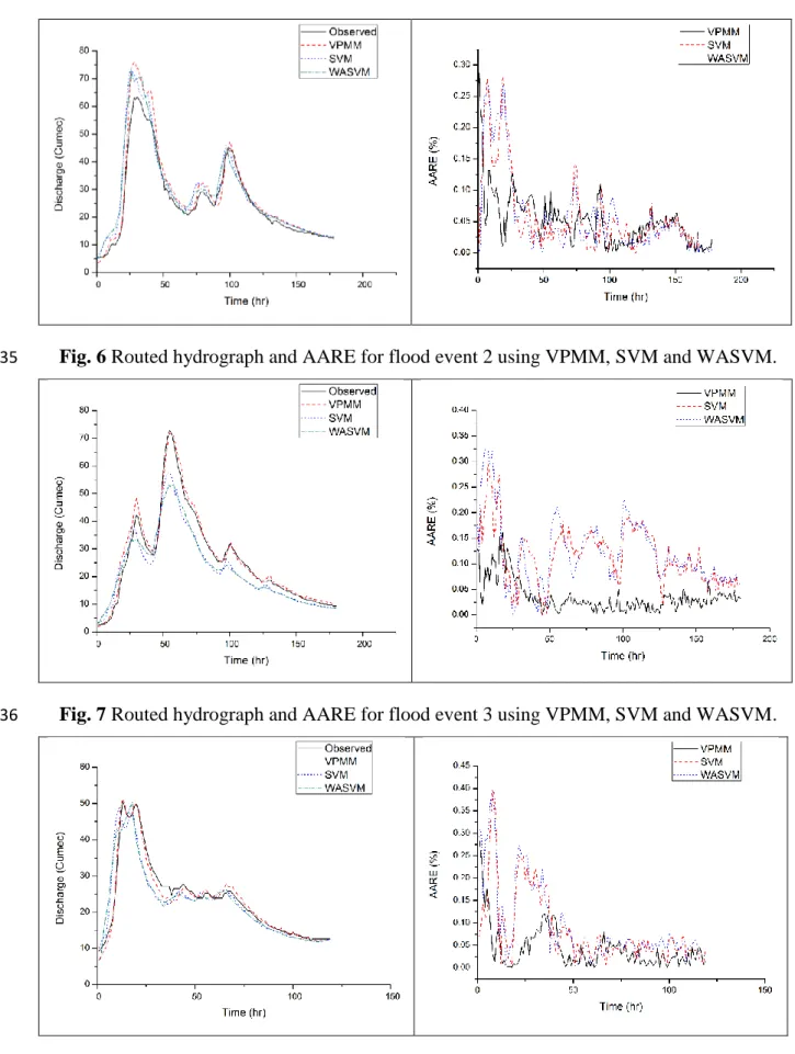 Fig. 6 Routed hydrograph and AARE for flood event 2 using VPMM, SVM and WASVM. 