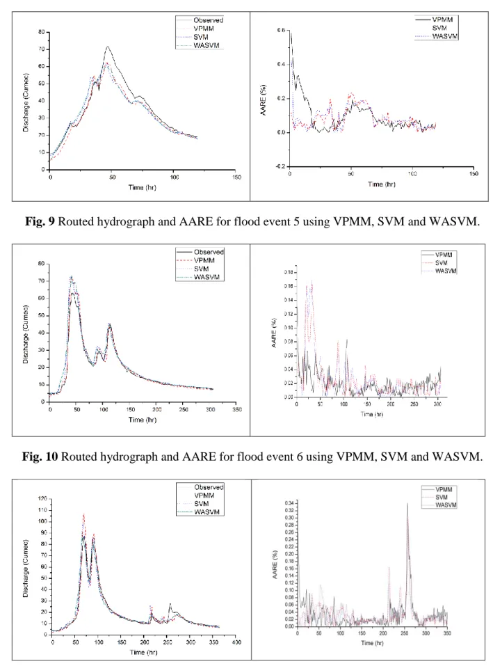 Fig. 10 Routed hydrograph and AARE for flood event 6 using VPMM, SVM and WASVM. 