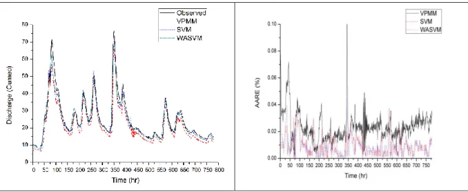 Fig. 12 Routed hydrograph and AARE for flood event 8 using VPMM, SVM and WASVM. 