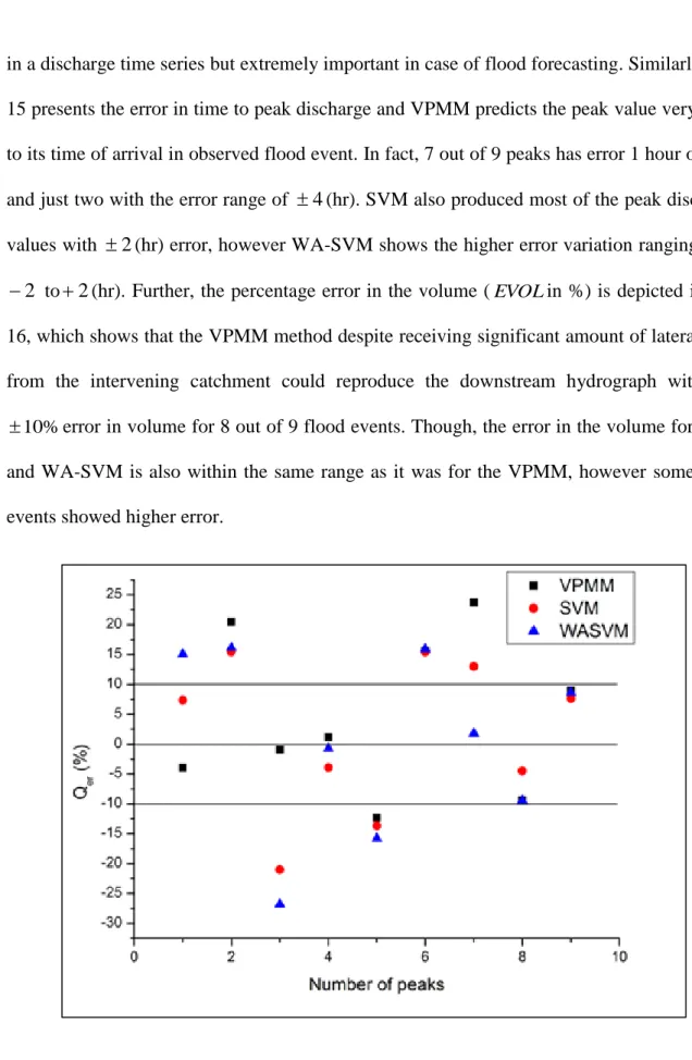 Fig. 14 Error in peak discharge prediction while using VPMM, SVM and WASVM  465 
