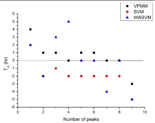 Fig. 16 variation of error in volume while using VPMM, SVM and WASVM  469 