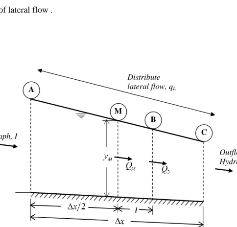 Fig: 1. Concept diagram of VPMM method considering distributed lateral flow in river reach  197 