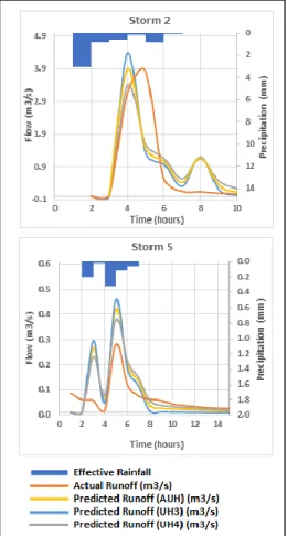 Figure 4. Comparison of three UHs at the River Big  Catchment. 