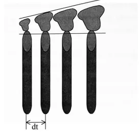 Figure 4-1 Instantaneous point sources spaced at time interval, dt, used to create a continuoussource