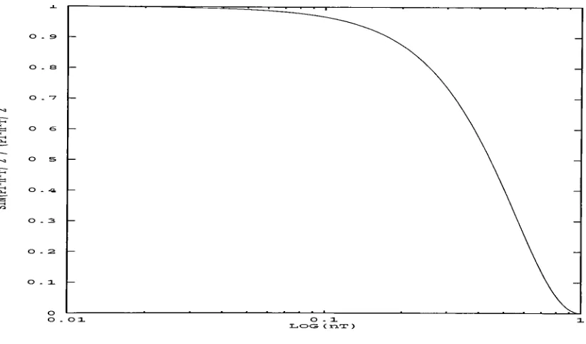 Figure 4-4 Taylor weighting function of energy spectrum that causes diffusion as afunction of time T [Blackadar, 1997]
