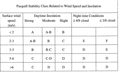Figure 4-5 Pasquill Stability Types [Beychok, 1994]
