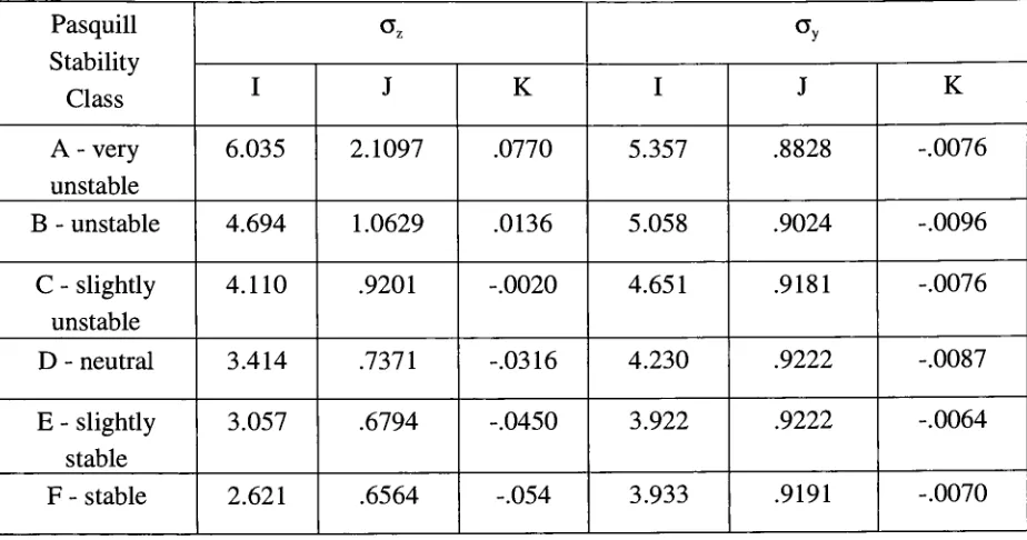 Figure 4-6 McMullen Equation Constants for Rural Diffusion [Beychok, 1994]