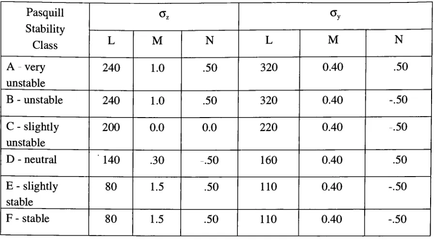 Figure 4-7 Gifford Equation Constants for Urban Diffusion [Beychok, 1994]