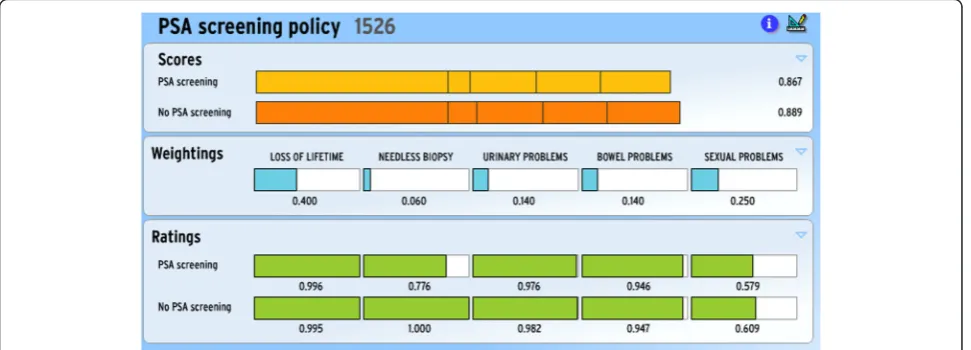 Figure 1 Annalisa MCDA screen with data for respondent 1526 in PSA decision aid trial.