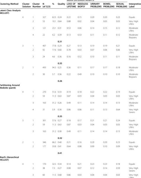 Table 1 Mean cluster weights from 2, 3 and 4 cluster solutions using LCA, PAM and Ward methods