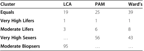 Table 1 Mean cluster weights from 2, 3 and 4 cluster solutions using LCA, PAM and Ward methods (Continued)