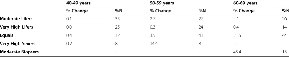 Table 3 Percentage increase in gap between relative Loss of Lifetime performance ratings for PSA and No PSAscreening options needed to produce equipoise for each 4 cluster solution, by age group