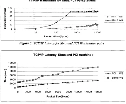 Figure 5: TCP/IP latencyfor Sbus and PCI Workstation pairs
