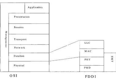 Figure 7: OSI and FDDI model