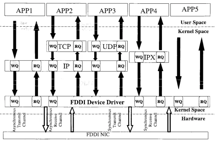 Figure 9: FDDI Device Driver software layers