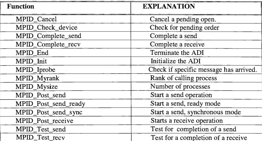 Table 1: ADI core routines