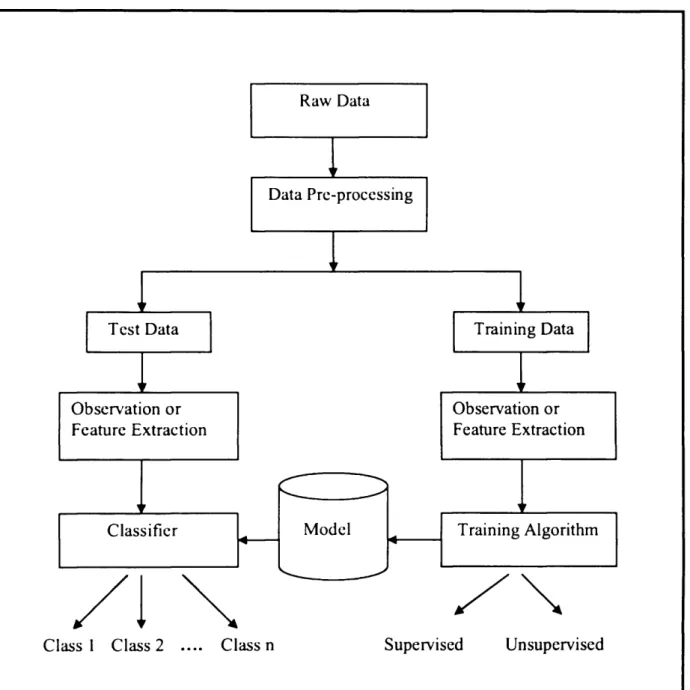 Figure  2.1:  A  framework  for pattern  recognition