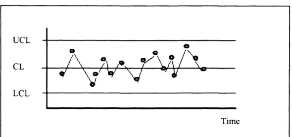 Figure  2.2: A typical  control chart;  control  chart  indicates the process  is  in statistical control