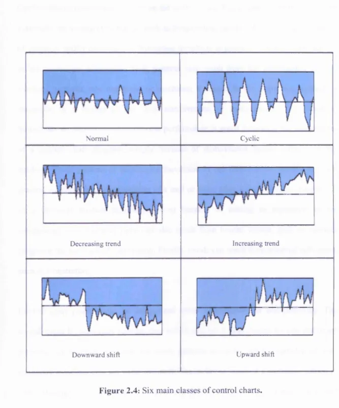 Figure 2.4:  Six main classes o f control charts.