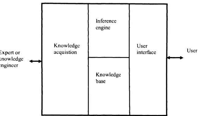 Figure  2.5:  Main components o f an  expert system