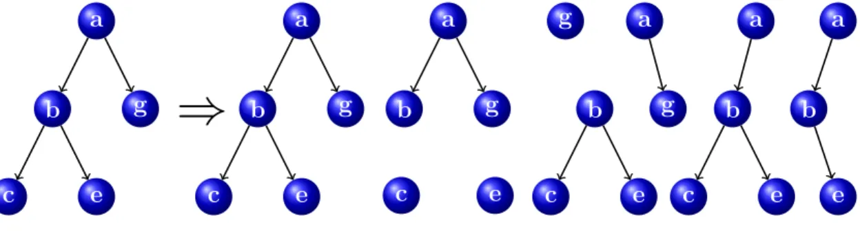 Figure 2.3: A tree (left) and some of its subtrees (right).