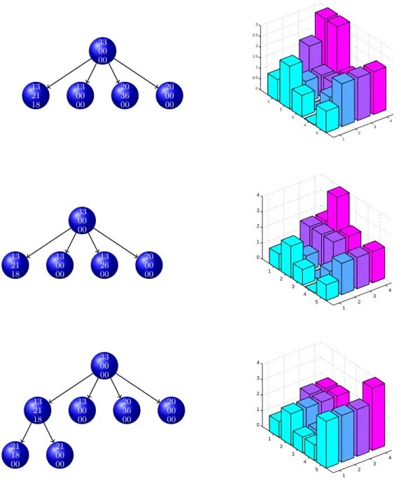 Figure 4.1: Example of representation in feature space of three trees according to the Activation Mask Kernel for  = 1