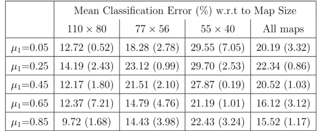 Table 4.3: Mean classification error of the SOM-SD maps with respect to the parameter µ 1 (between brackets the standard deviation)