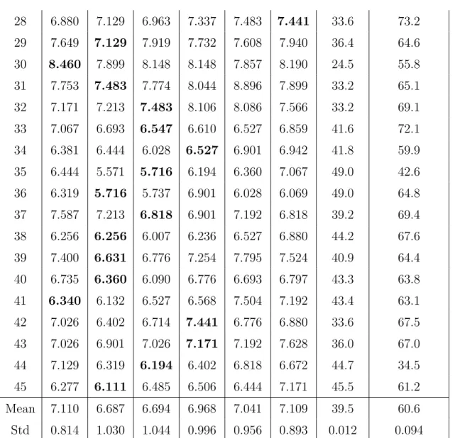 Table 4.4: Classification error of the AM kernel on the INEX 2005 dataset. The  that would be selected in validation for each map is in bold