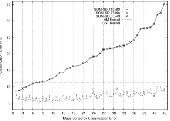 Figure 4.2: Comparison between classification error of the different techniques on the INEX 2005 test dataset