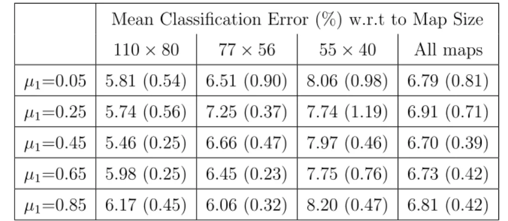 Table 4.6: Mean classification error of the AM-kernel with respect to the parameter µ 1 (between brackets the standard deviation)