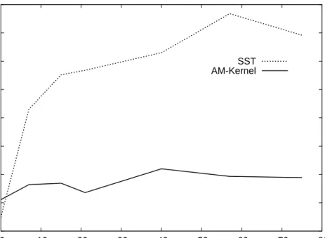 Figure 4.3: Classification error of the SST and AM-kernel on various datasets with different levels of sparsity.