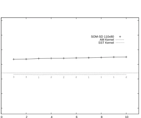 Figure 4.4: Comparison between classification error (using 3-fold cross-validation) of the different techniques on the LOGML test dataset