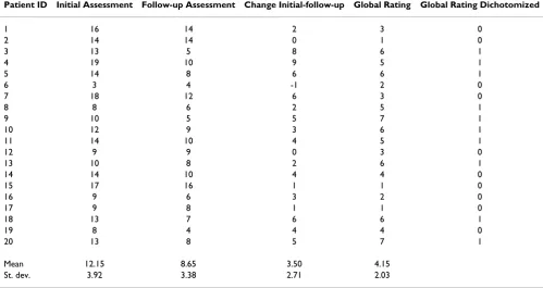 Table 2: Repeated measures ANOVA with one within patient factor and no grouping factor