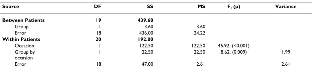 Table 3: Repeated measures ANOVA with one within patient factor and one grouping factor