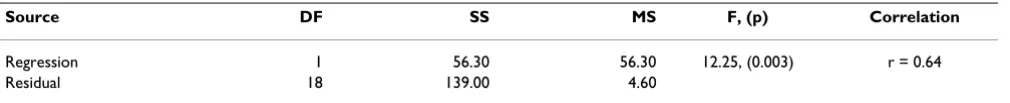 Table 5: Regression analysis with raw global rating change scores