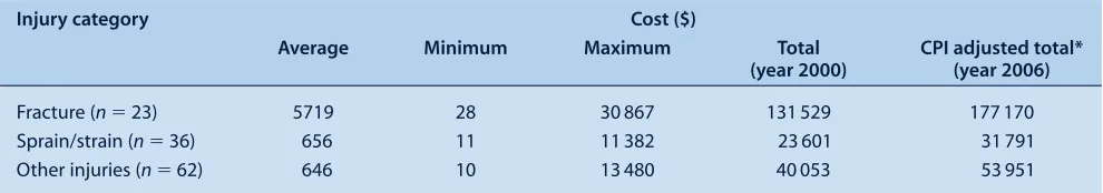 Table 3.   The total and adjusted cost of falls in study participants according to major injury categories between 1999 and 2002 in Sydney, NSW