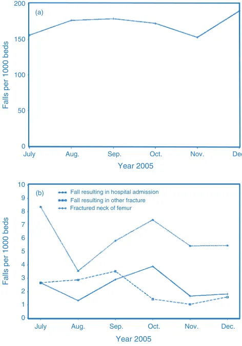 Table 3.  Monthly total number of beds and falls in residential care facilities and rate of falls outcomes per 1000 falls forJuly–December 2005 in the Lower Hunter region of NSW