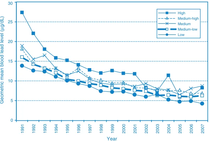 Figure 1.  Age–sex standardised geometric mean blood lead levels* for 1–4-year-old children living in different lead-risk**districts of Broken Hill, NSW, 1991–2007