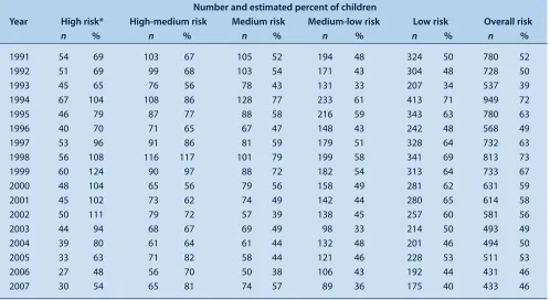 Table 1.  Estimated annual participation of 1–4-year-old children in the blood lead screening program in Broken Hill, NSW, 1991–2007, by lead-risk zone