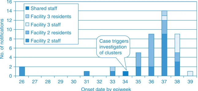 Figure 1.  Week of onset of pertussis cases in aged-care facilities 2 and 3 in the former Macquarie Area Health Service (nowpart of Greater Western Area Health Service) in NSW, 2004