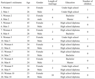 Table 1 Demographic characteristics of participants